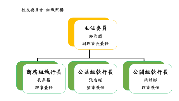 校友委員會組織架構圖