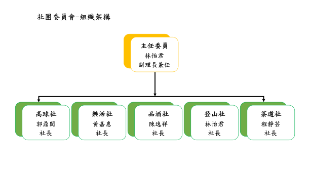 社團委員會組織架構圖